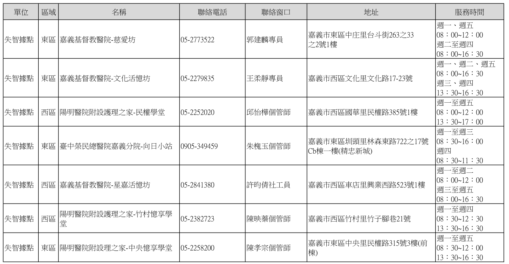 嘉義市失智據點